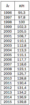 Tabell. År: 1996, 1997, ..., 2014, 2015. KPI: 95.3, 97.8, 100, 102.3, 105.5, 108.7, 110.1, 112.8, 113.3, 115.1, 117.7, 118.6, 123.1, 125.7, 128.8, 130.4, 131.4, 134.2, 136.9, 139.8.